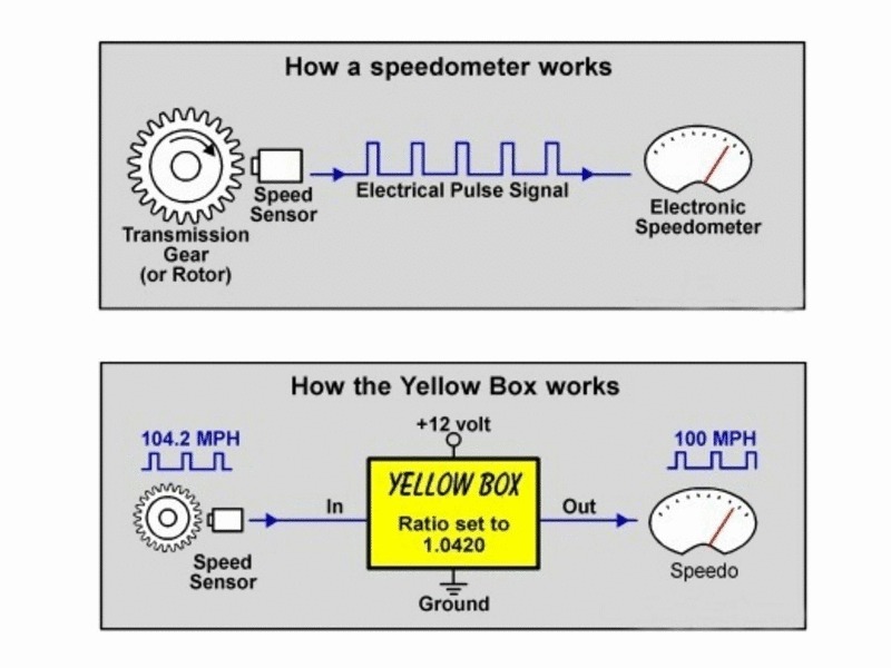 Yellow Box Speedometer Calibrator 9905